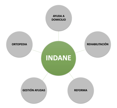 Infografía esquema de trabajo - Indane